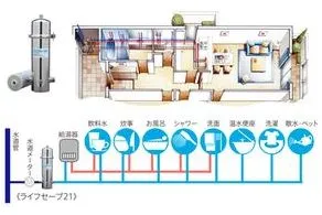多機能ビルトイン浄水システム